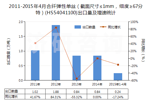 2011-2015年4月合纖彈性單絲（截面尺寸≤1mm，細度≥67分特）(HS54041100)出口量及增速統(tǒng)計